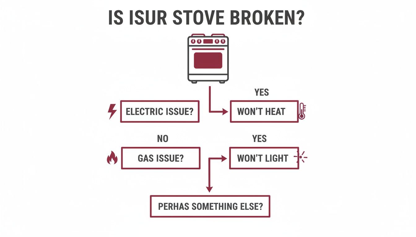 Stove Repair Philadelphia - Stove Repair Philadelphia, Fast &Amp; Local Pros 2 Flowchart Troubleshooting A Broken Stove, Guiding Diagnosis Based On Electric, Gas, Or Other Issues.
